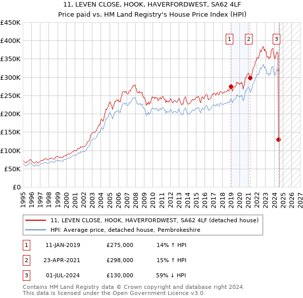 11, LEVEN CLOSE, HOOK, HAVERFORDWEST, SA62 4LF: Price paid vs HM Land Registry's House Price Index