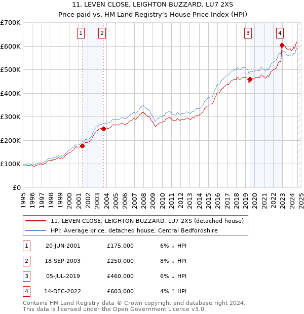 11, LEVEN CLOSE, LEIGHTON BUZZARD, LU7 2XS: Price paid vs HM Land Registry's House Price Index