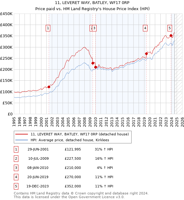 11, LEVERET WAY, BATLEY, WF17 0RP: Price paid vs HM Land Registry's House Price Index