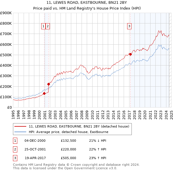 11, LEWES ROAD, EASTBOURNE, BN21 2BY: Price paid vs HM Land Registry's House Price Index