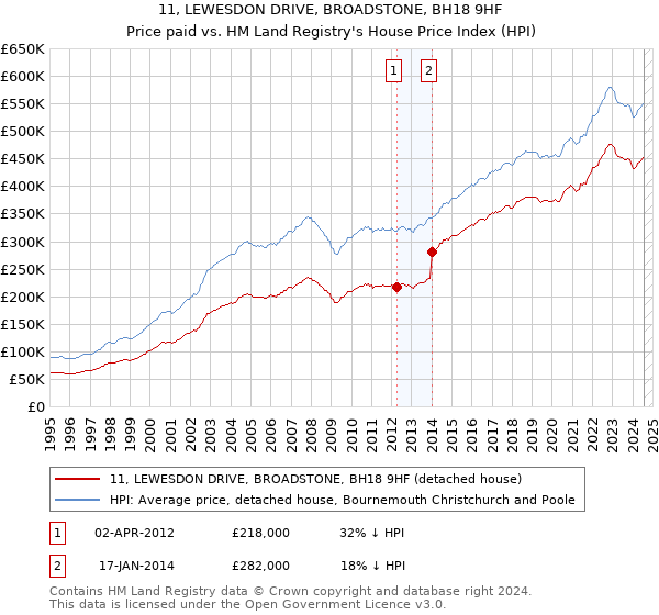 11, LEWESDON DRIVE, BROADSTONE, BH18 9HF: Price paid vs HM Land Registry's House Price Index