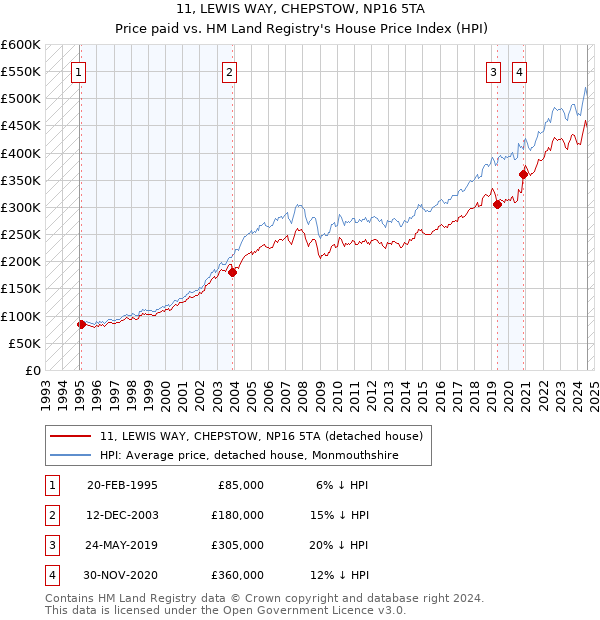 11, LEWIS WAY, CHEPSTOW, NP16 5TA: Price paid vs HM Land Registry's House Price Index