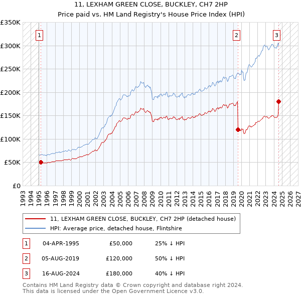 11, LEXHAM GREEN CLOSE, BUCKLEY, CH7 2HP: Price paid vs HM Land Registry's House Price Index