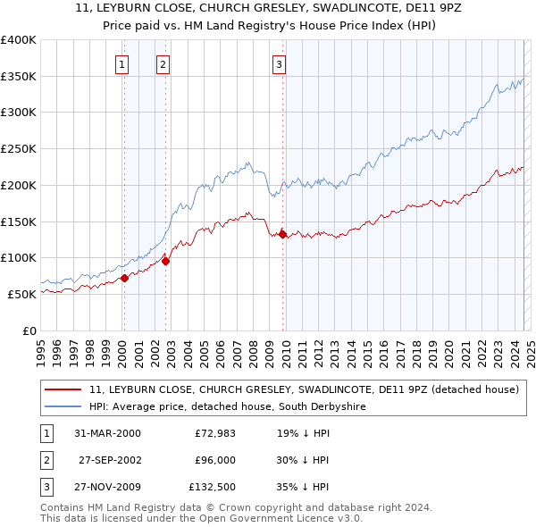 11, LEYBURN CLOSE, CHURCH GRESLEY, SWADLINCOTE, DE11 9PZ: Price paid vs HM Land Registry's House Price Index