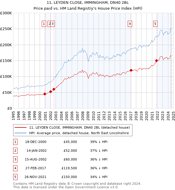 11, LEYDEN CLOSE, IMMINGHAM, DN40 2BL: Price paid vs HM Land Registry's House Price Index