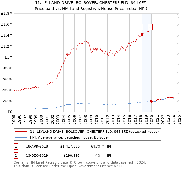 11, LEYLAND DRIVE, BOLSOVER, CHESTERFIELD, S44 6FZ: Price paid vs HM Land Registry's House Price Index