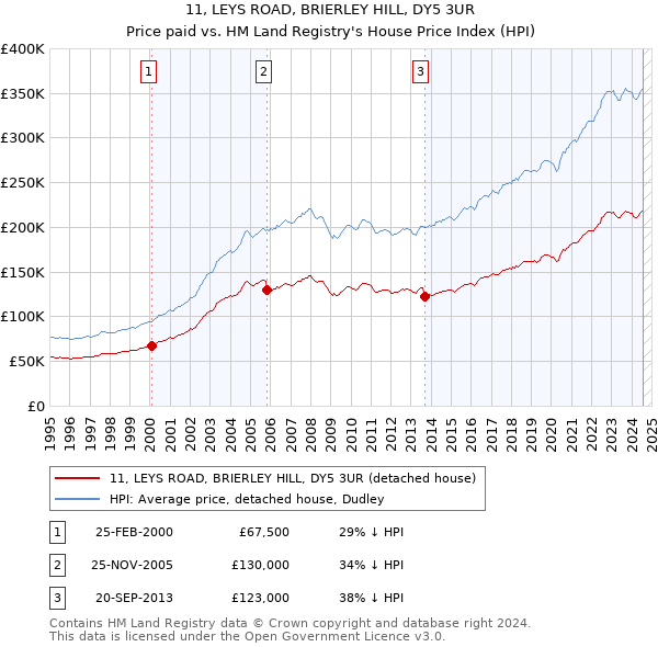 11, LEYS ROAD, BRIERLEY HILL, DY5 3UR: Price paid vs HM Land Registry's House Price Index