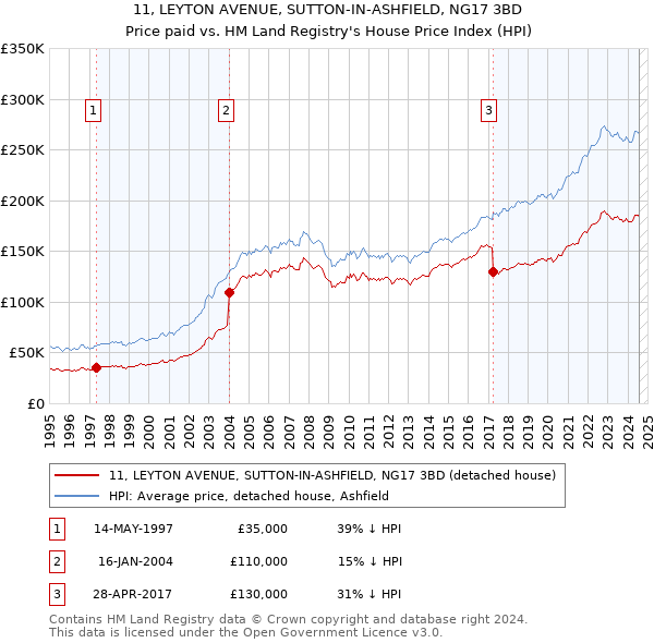 11, LEYTON AVENUE, SUTTON-IN-ASHFIELD, NG17 3BD: Price paid vs HM Land Registry's House Price Index