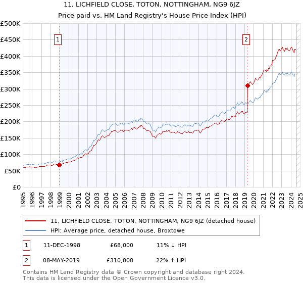 11, LICHFIELD CLOSE, TOTON, NOTTINGHAM, NG9 6JZ: Price paid vs HM Land Registry's House Price Index