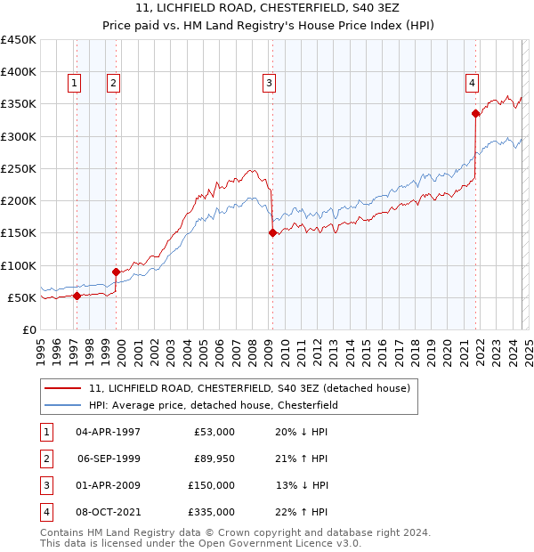 11, LICHFIELD ROAD, CHESTERFIELD, S40 3EZ: Price paid vs HM Land Registry's House Price Index