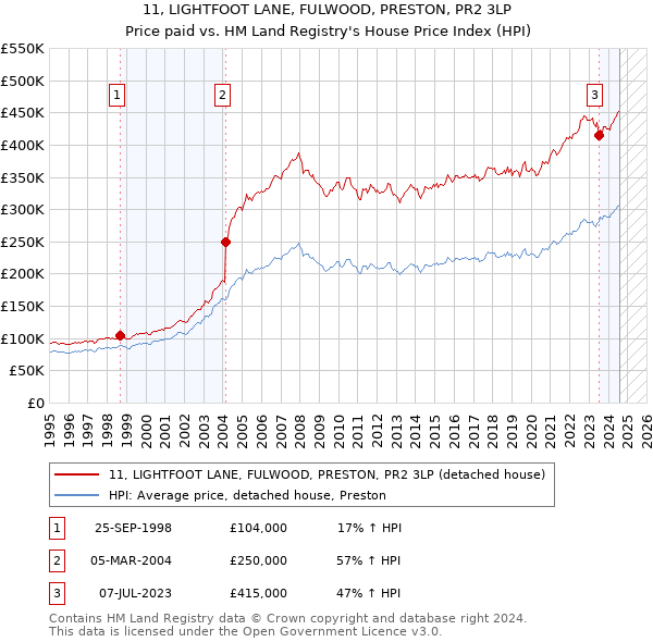 11, LIGHTFOOT LANE, FULWOOD, PRESTON, PR2 3LP: Price paid vs HM Land Registry's House Price Index