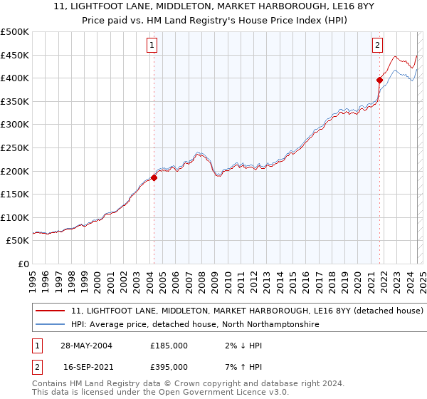 11, LIGHTFOOT LANE, MIDDLETON, MARKET HARBOROUGH, LE16 8YY: Price paid vs HM Land Registry's House Price Index