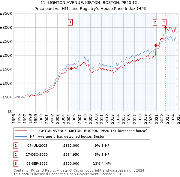 11, LIGHTON AVENUE, KIRTON, BOSTON, PE20 1XL: Price paid vs HM Land Registry's House Price Index