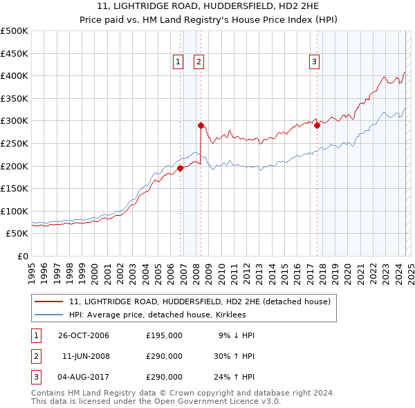 11, LIGHTRIDGE ROAD, HUDDERSFIELD, HD2 2HE: Price paid vs HM Land Registry's House Price Index