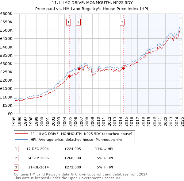 11, LILAC DRIVE, MONMOUTH, NP25 5DY: Price paid vs HM Land Registry's House Price Index