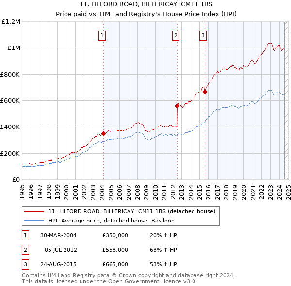 11, LILFORD ROAD, BILLERICAY, CM11 1BS: Price paid vs HM Land Registry's House Price Index