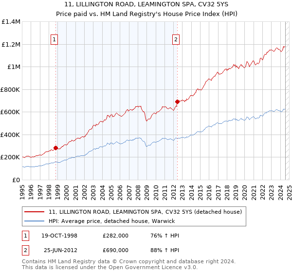 11, LILLINGTON ROAD, LEAMINGTON SPA, CV32 5YS: Price paid vs HM Land Registry's House Price Index