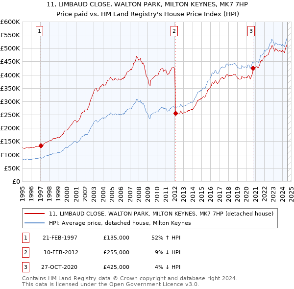 11, LIMBAUD CLOSE, WALTON PARK, MILTON KEYNES, MK7 7HP: Price paid vs HM Land Registry's House Price Index