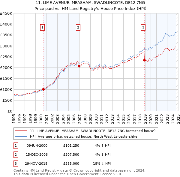 11, LIME AVENUE, MEASHAM, SWADLINCOTE, DE12 7NG: Price paid vs HM Land Registry's House Price Index