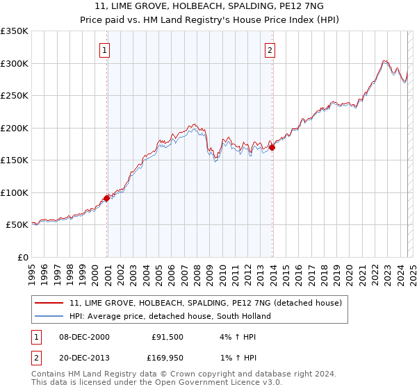 11, LIME GROVE, HOLBEACH, SPALDING, PE12 7NG: Price paid vs HM Land Registry's House Price Index