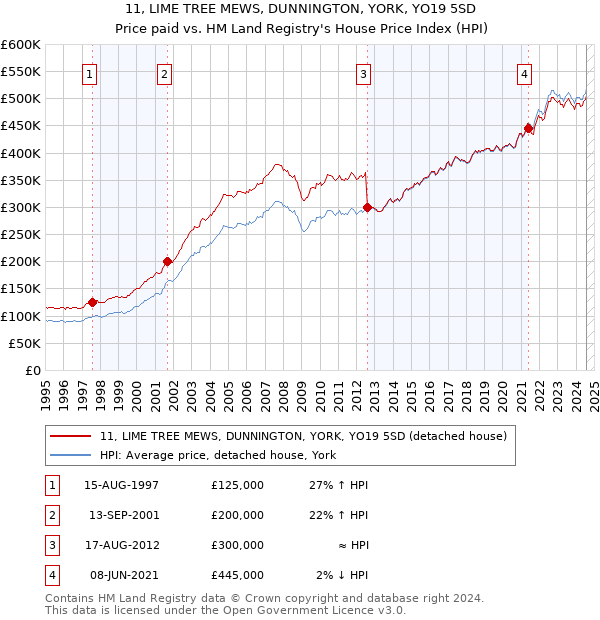 11, LIME TREE MEWS, DUNNINGTON, YORK, YO19 5SD: Price paid vs HM Land Registry's House Price Index