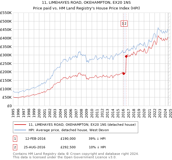 11, LIMEHAYES ROAD, OKEHAMPTON, EX20 1NS: Price paid vs HM Land Registry's House Price Index