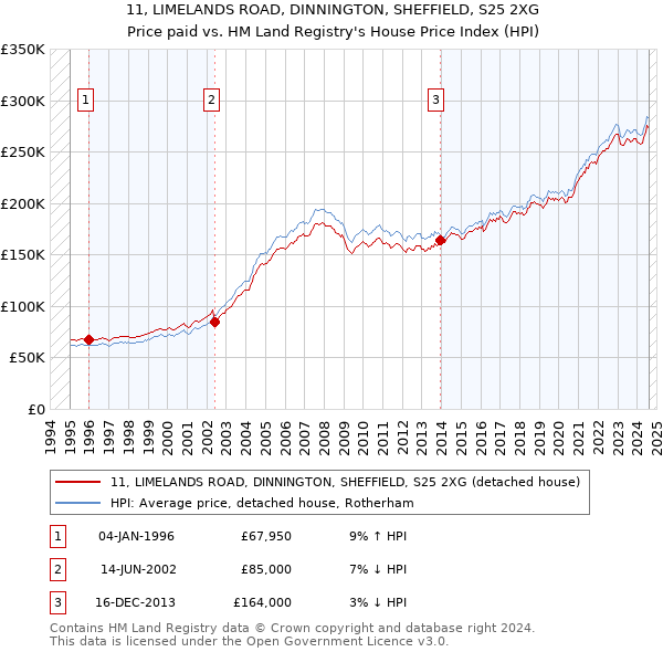 11, LIMELANDS ROAD, DINNINGTON, SHEFFIELD, S25 2XG: Price paid vs HM Land Registry's House Price Index