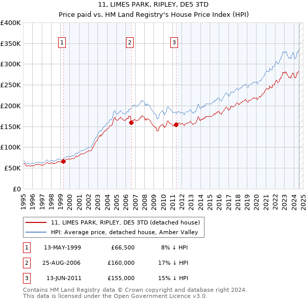 11, LIMES PARK, RIPLEY, DE5 3TD: Price paid vs HM Land Registry's House Price Index