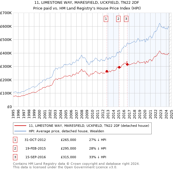 11, LIMESTONE WAY, MARESFIELD, UCKFIELD, TN22 2DF: Price paid vs HM Land Registry's House Price Index