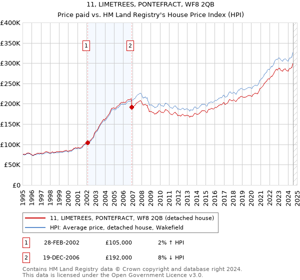 11, LIMETREES, PONTEFRACT, WF8 2QB: Price paid vs HM Land Registry's House Price Index