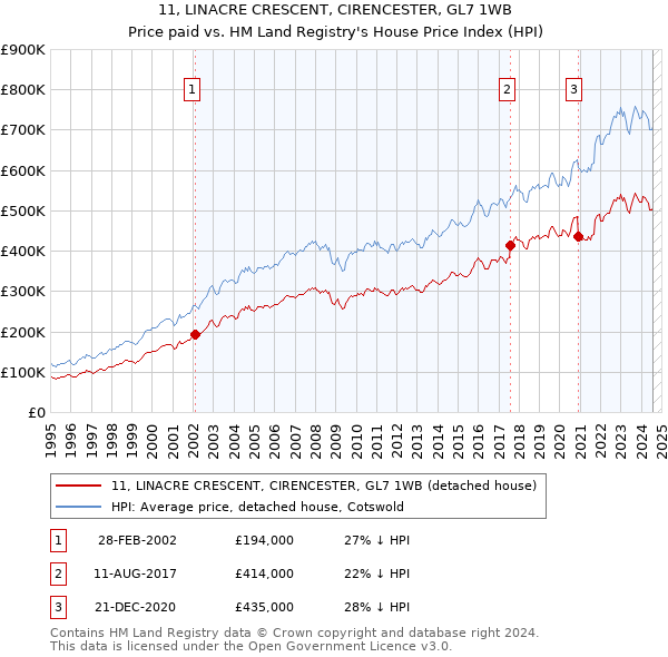 11, LINACRE CRESCENT, CIRENCESTER, GL7 1WB: Price paid vs HM Land Registry's House Price Index