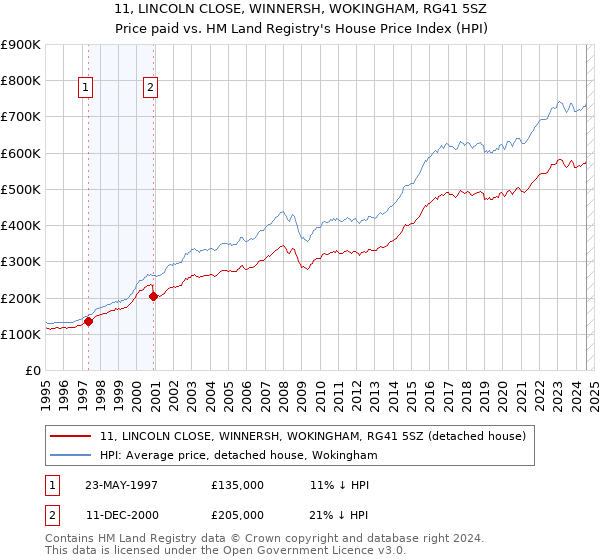 11, LINCOLN CLOSE, WINNERSH, WOKINGHAM, RG41 5SZ: Price paid vs HM Land Registry's House Price Index