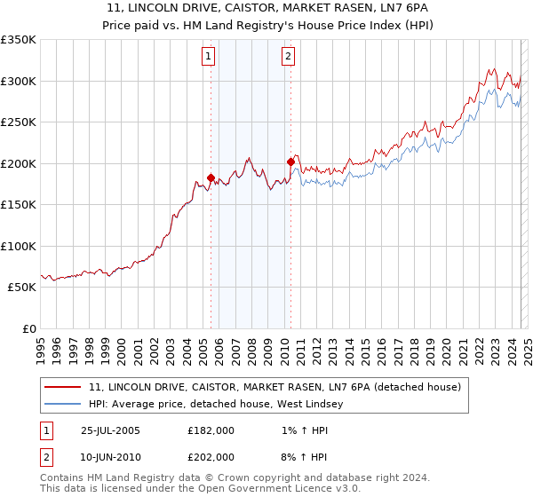 11, LINCOLN DRIVE, CAISTOR, MARKET RASEN, LN7 6PA: Price paid vs HM Land Registry's House Price Index