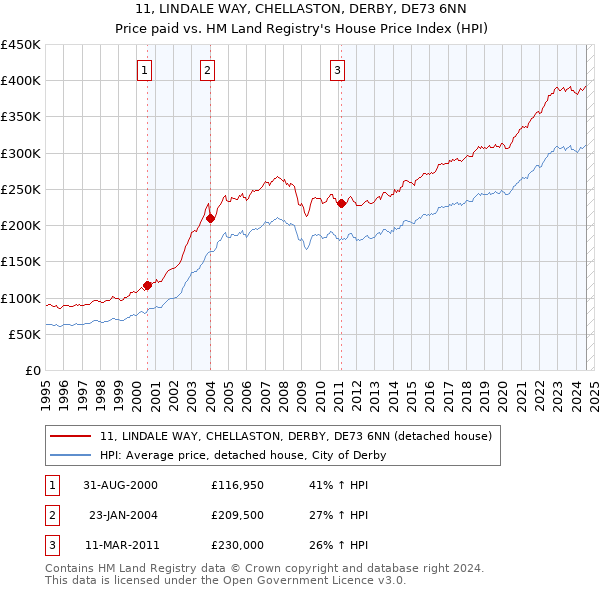 11, LINDALE WAY, CHELLASTON, DERBY, DE73 6NN: Price paid vs HM Land Registry's House Price Index