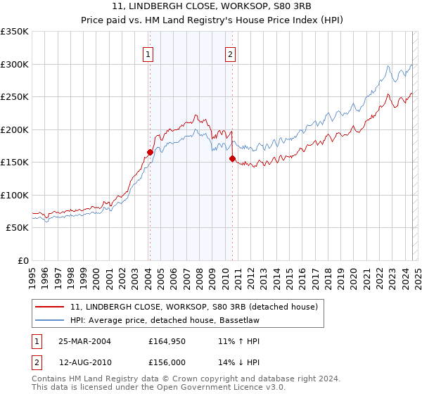 11, LINDBERGH CLOSE, WORKSOP, S80 3RB: Price paid vs HM Land Registry's House Price Index