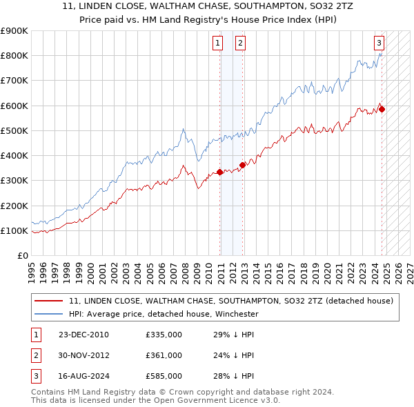 11, LINDEN CLOSE, WALTHAM CHASE, SOUTHAMPTON, SO32 2TZ: Price paid vs HM Land Registry's House Price Index