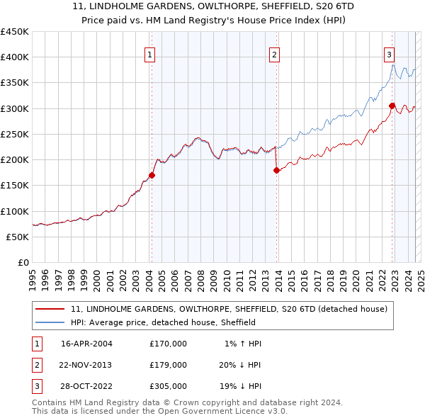 11, LINDHOLME GARDENS, OWLTHORPE, SHEFFIELD, S20 6TD: Price paid vs HM Land Registry's House Price Index