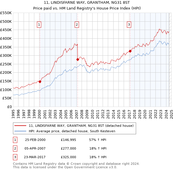 11, LINDISFARNE WAY, GRANTHAM, NG31 8ST: Price paid vs HM Land Registry's House Price Index