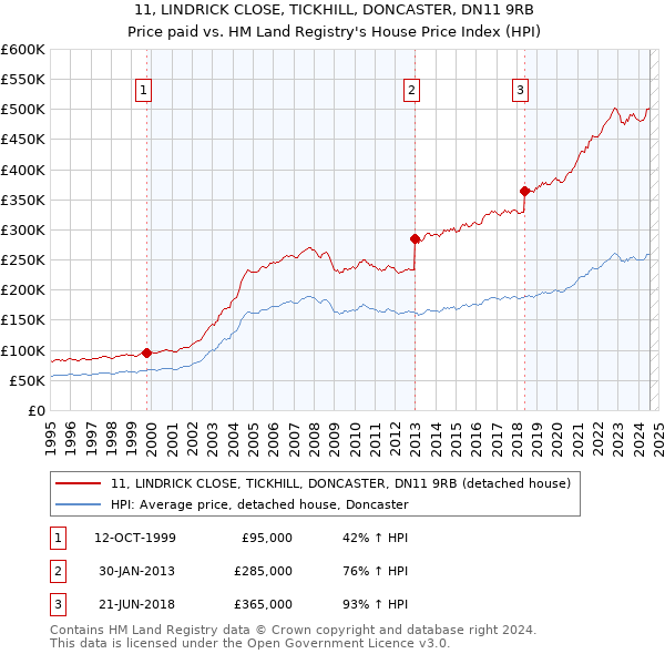 11, LINDRICK CLOSE, TICKHILL, DONCASTER, DN11 9RB: Price paid vs HM Land Registry's House Price Index