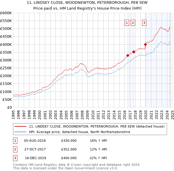 11, LINDSEY CLOSE, WOODNEWTON, PETERBOROUGH, PE8 5EW: Price paid vs HM Land Registry's House Price Index