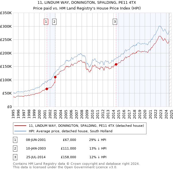 11, LINDUM WAY, DONINGTON, SPALDING, PE11 4TX: Price paid vs HM Land Registry's House Price Index