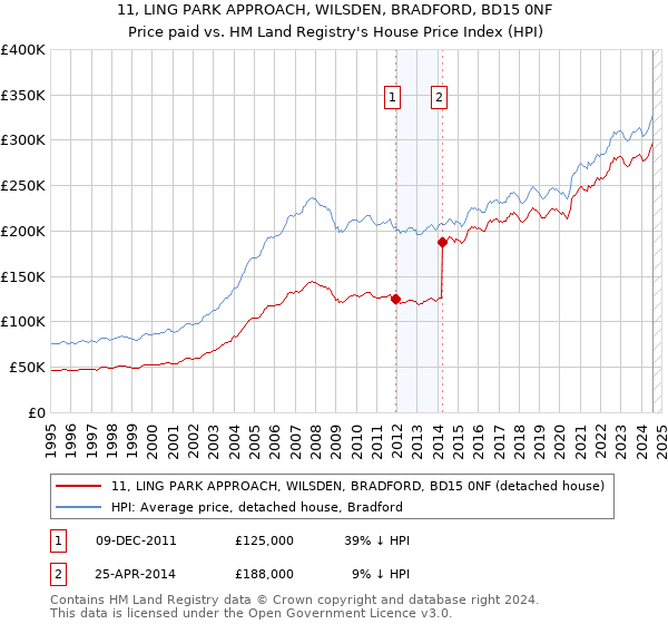 11, LING PARK APPROACH, WILSDEN, BRADFORD, BD15 0NF: Price paid vs HM Land Registry's House Price Index