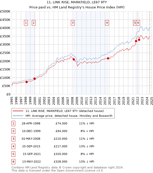 11, LINK RISE, MARKFIELD, LE67 9TY: Price paid vs HM Land Registry's House Price Index