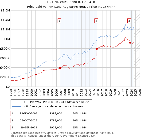 11, LINK WAY, PINNER, HA5 4TR: Price paid vs HM Land Registry's House Price Index