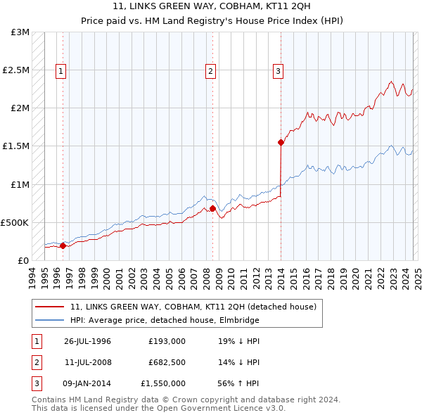 11, LINKS GREEN WAY, COBHAM, KT11 2QH: Price paid vs HM Land Registry's House Price Index