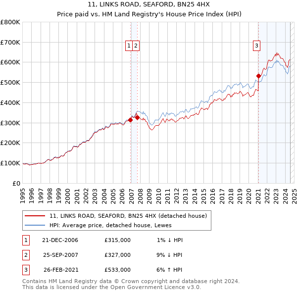 11, LINKS ROAD, SEAFORD, BN25 4HX: Price paid vs HM Land Registry's House Price Index