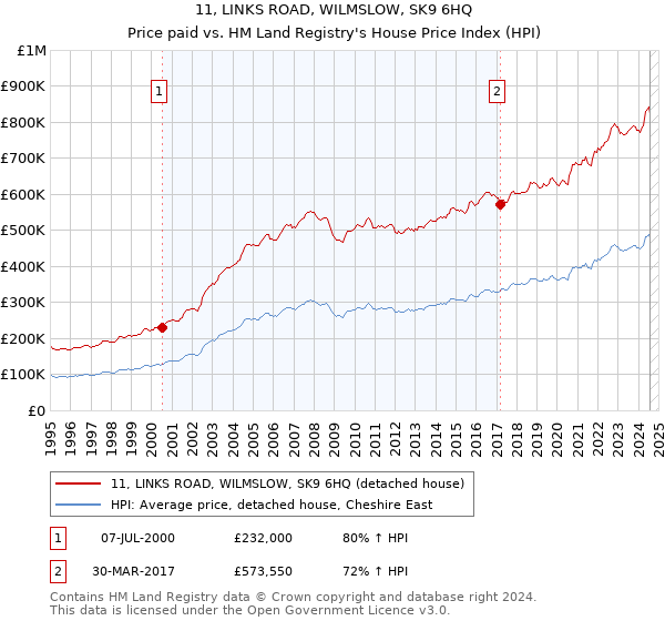 11, LINKS ROAD, WILMSLOW, SK9 6HQ: Price paid vs HM Land Registry's House Price Index