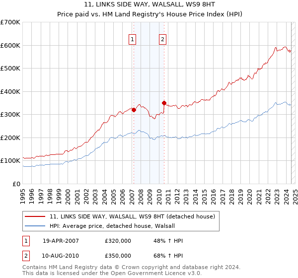 11, LINKS SIDE WAY, WALSALL, WS9 8HT: Price paid vs HM Land Registry's House Price Index