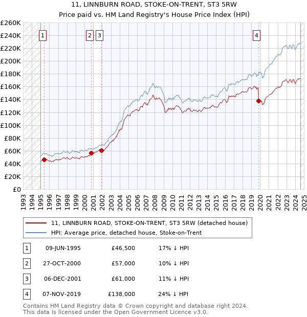 11, LINNBURN ROAD, STOKE-ON-TRENT, ST3 5RW: Price paid vs HM Land Registry's House Price Index