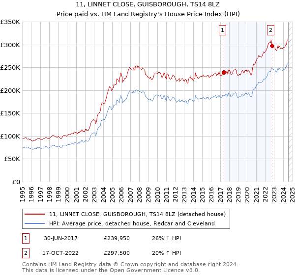 11, LINNET CLOSE, GUISBOROUGH, TS14 8LZ: Price paid vs HM Land Registry's House Price Index